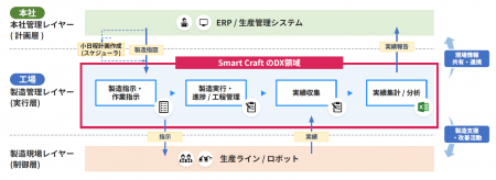 株式会社Smart Craftとの出資契約締結について 株式会社Smart Craftとの出資契約締結について