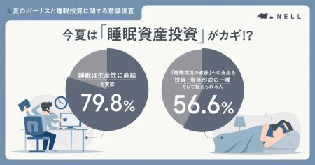 【2026夏ボーナス】8割が「睡眠は生産性に直結」と実 【2026夏ボーナス】8割が「睡眠は生産性に直結」と実