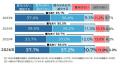 企業の37.1%で夏ボーナス「増加」 平均支給額は47. 企業の37.1%で夏ボーナス「増加」 平均支給額は47.
