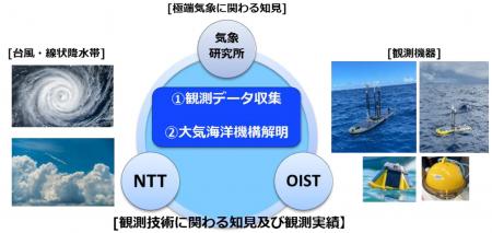 台風から線状降水帯へターゲットを拡大、東シナ海での 台風から線状降水帯へターゲットを拡大、東シナ海での