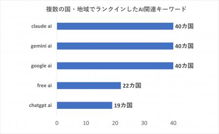 【Gemini、Free AIが示す利用変化】世界40カ国の検索 【Gemini、Free AIが示す利用変化】世界40カ国の検索