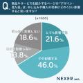 ネットページへの不信感、約55%が ネットページへの不信感、約55%が