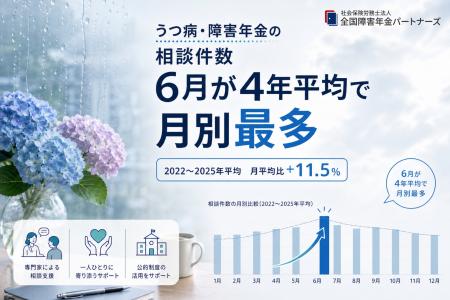 【自社調査】うつ病・障害年金の相談数、6月が4年平均 【自社調査】うつ病・障害年金の相談数、6月が4年平均