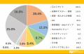 スキンケア迷子は多い?ケア方法・肌悩み・商品選びの スキンケア迷子は多い?ケア方法・肌悩み・商品選びの