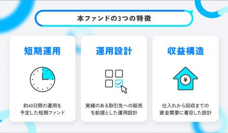 【運用期間 40日間・予定利回り12.0%(年率・税引前 【運用期間 40日間・予定利回り12.0%(年率・税引前