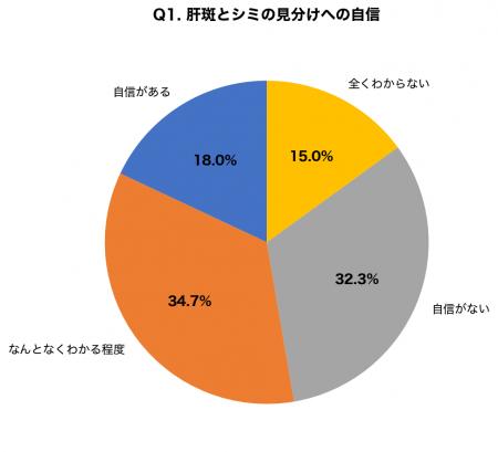 【肝斑治療最新調査】7割が「レーザーで悪化」を知ら 【肝斑治療最新調査】7割が「レーザーで悪化」を知ら