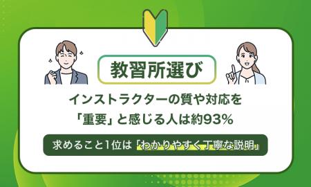 教習所選び、インストラクターの質や対応を「重要」と 教習所選び、インストラクターの質や対応を「重要」と