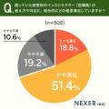 教習所選び、インストラクターの質や対応を「重要」と 教習所選び、インストラクターの質や対応を「重要」と