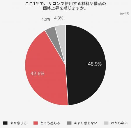 美容師・サロン関係者の約9割が「材料費の価格上昇を 美容師・サロン関係者の約9割が「材料費の価格上昇を