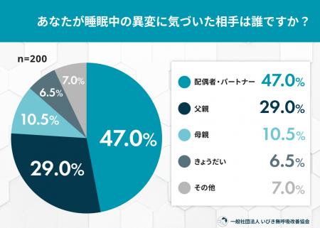 家族が気づくSASのサイン実態調査――家族が異変に気づ 家族が気づくSASのサイン実態調査――家族が異変に気づ