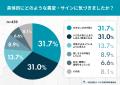 家族が気づくSASのサイン実態調査――家族が異変に気づ 家族が気づくSASのサイン実態調査――家族が異変に気づ