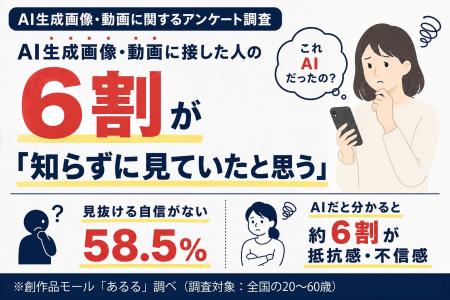 AI生成画像・動画に接した人の6割が「知らずに見てい AI生成画像・動画に接した人の6割が「知らずに見てい