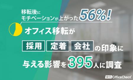 「移転後にモチベーションが上がった」56%!オフィス 「移転後にモチベーションが上がった」56%!オフィス