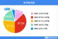 「移転後にモチベーションが上がった」56%!オフィス 「移転後にモチベーションが上がった」56%!オフィス