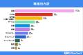 「移転後にモチベーションが上がった」56%!オフィス 「移転後にモチベーションが上がった」56%!オフィス