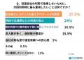【実態調査】派遣会社利用者の「2人に1人」が後悔を経 【実態調査】派遣会社利用者の「2人に1人」が後悔を経