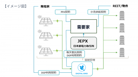 “複数の発電拠点×複数の需要拠点” 再エネ取引を自動化 “複数の発電拠点×複数の需要拠点” 再エネ取引を自動化
