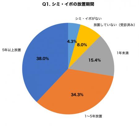 【父の日直前調査】50代以上の父親世代の72.3%が「シ 【父の日直前調査】50代以上の父親世代の72.3%が「シ
