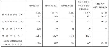 D&Mカンパニー、連結業績予想の修正に関するお知らせ D&Mカンパニー、連結業績予想の修正に関するお知らせ