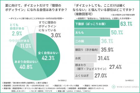 ダイエット経験女性の8割以上がダイエットだけで『理 ダイエット経験女性の8割以上がダイエットだけで『理