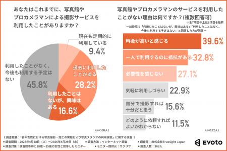 【スマホ時代の写真館利用実態】一人利用への抵抗感や 【スマホ時代の写真館利用実態】一人利用への抵抗感や