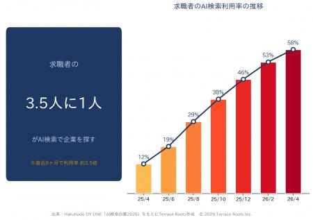 求職者の3.5人に1人がAI検索で企業を探す時代へ。採用 求職者の3.5人に1人がAI検索で企業を探す時代へ。採用