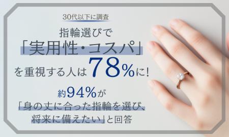 【30代以下に調査】指輪選びで「実用性・コスパ」を重 【30代以下に調査】指輪選びで「実用性・コスパ」を重