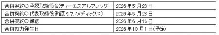 医療用医薬品等卸売事業における完全子会社間の合併契 医療用医薬品等卸売事業における完全子会社間の合併契