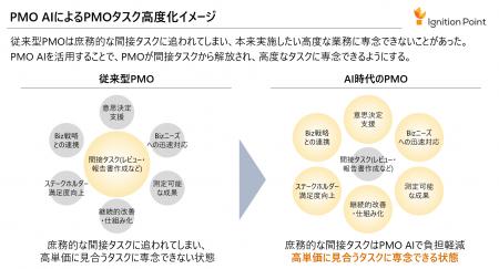イグニション・ポイント、PM/PMOを高度化するAIプロダ イグニション・ポイント、PM/PMOを高度化するAIプロダ