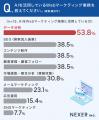 WebマーケティングでAIを活用した人の約4割が、成約・ WebマーケティングでAIを活用した人の約4割が、成約・