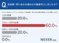 WebマーケティングでAIを活用した人の約4割が、成約・ WebマーケティングでAIを活用した人の約4割が、成約・