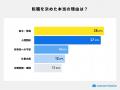 面接での転職理由、約7割が言い換えを経験。入社後の 面接での転職理由、約7割が言い換えを経験。入社後の