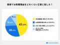 面接での転職理由、約7割が言い換えを経験。入社後の 面接での転職理由、約7割が言い換えを経験。入社後の