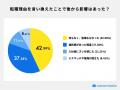 面接での転職理由、約7割が言い換えを経験。入社後の 面接での転職理由、約7割が言い換えを経験。入社後の