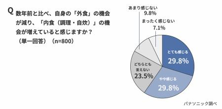 物価高による“消極的内食”が増加。約4割が「面倒」「 物価高による“消極的内食”が増加。約4割が「面倒」「