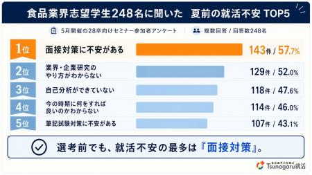 食品業界志望学生248名に聞いた、夏前の就活不安 最 食品業界志望学生248名に聞いた、夏前の就活不安 最