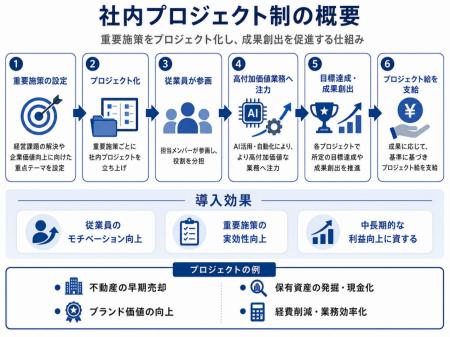 社内プロジェクト制の導入に関するお知らせ 社内プロジェクト制の導入に関するお知らせ