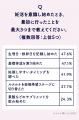 妊活の情報収集に関する意識・実態調査 妊活の情報収集に関する意識・実態調査