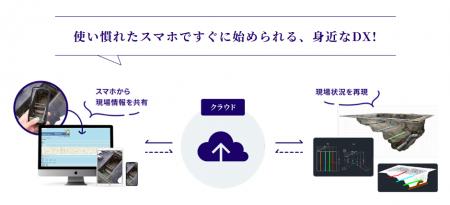 掘削状況3D管理アプリ「ちかデジ(R)」から 新システム 掘削状況3D管理アプリ「ちかデジ(R)」から 新システム