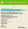 ドッグフードの開封後、約53%が ドッグフードの開封後、約53%が