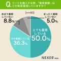 ドッグフードの開封後、約53%が ドッグフードの開封後、約53%が