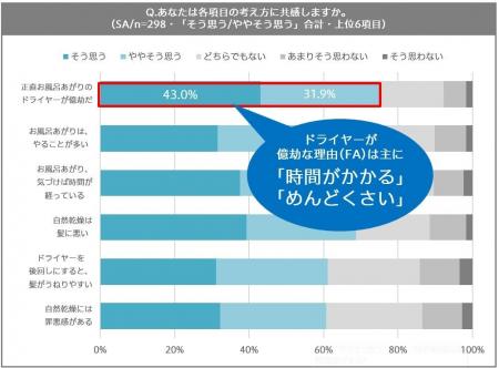 「梅雨~夏は髪のうねり・くせがより気になる」 一方 「梅雨~夏は髪のうねり・くせがより気になる」 一方