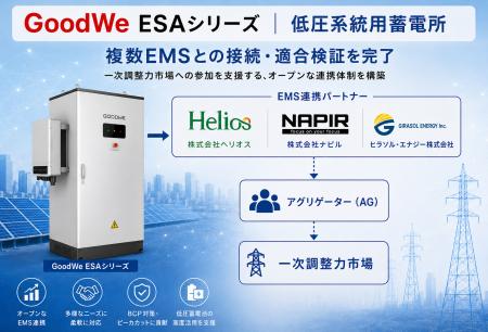 低圧蓄電所による一次調整力市場への参入が本格化Good 低圧蓄電所による一次調整力市場への参入が本格化Good