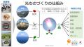 世界初、「光」を用いて廃棄物から化学品を作る技術実 世界初、「光」を用いて廃棄物から化学品を作る技術実