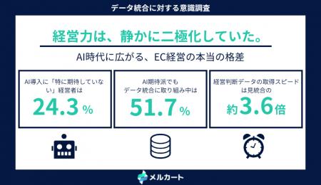 AI期待派の盲点。データ統合済み企業は「経営判断スピ AI期待派の盲点。データ統合済み企業は「経営判断スピ