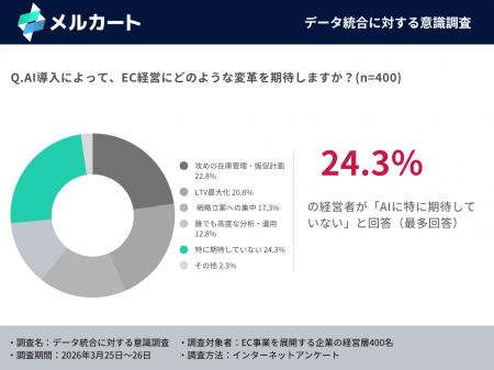 AI期待派の盲点。データ統合済み企業は「経営判断スピ AI期待派の盲点。データ統合済み企業は「経営判断スピ