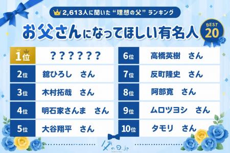 【父の日特別企画】理想の父親像がついに決定! 2,613 【父の日特別企画】理想の父親像がついに決定! 2,613