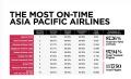 ベトナム航空、アジア太平洋地域で定時到着率第3位を ベトナム航空、アジア太平洋地域で定時到着率第3位を