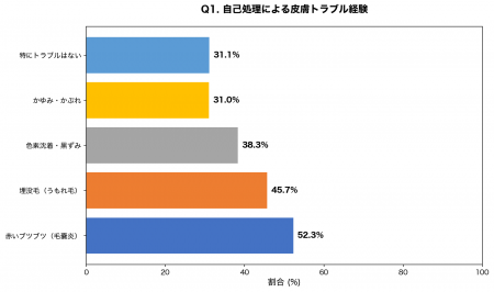 【夏前ムダ毛処理調査】カミソリ・除毛クリーム使用者 【夏前ムダ毛処理調査】カミソリ・除毛クリーム使用者