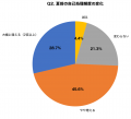 【夏前ムダ毛処理調査】カミソリ・除毛クリーム使用者 【夏前ムダ毛処理調査】カミソリ・除毛クリーム使用者